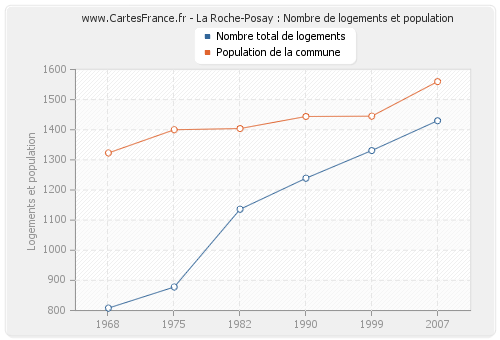 La Roche-Posay : Nombre de logements et population